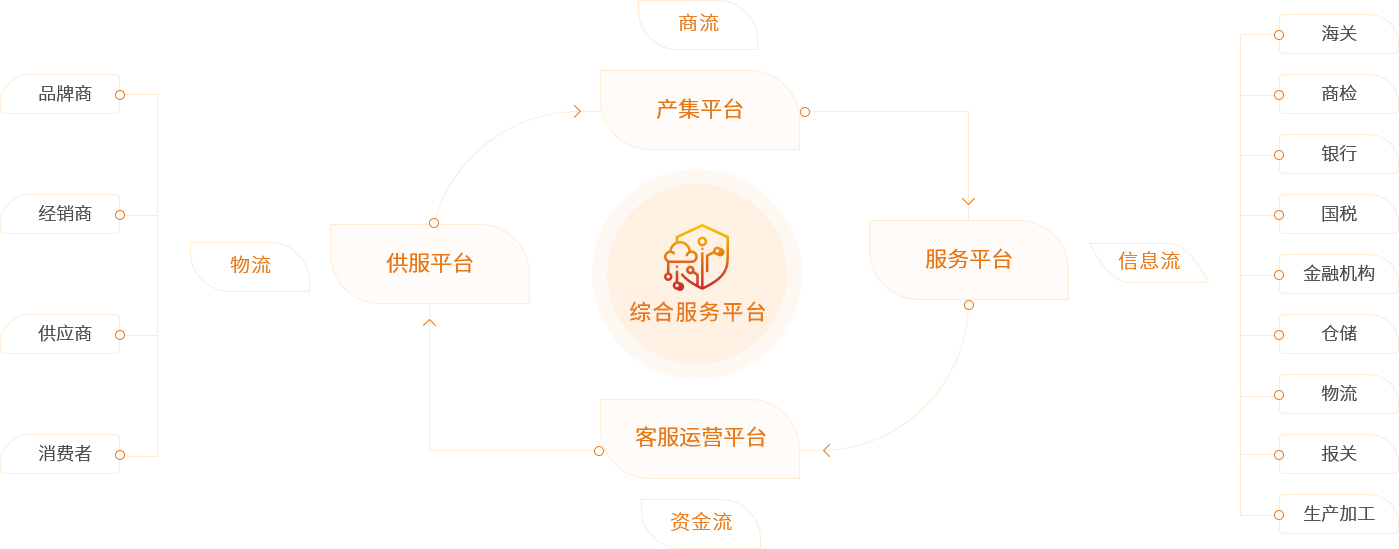 24848威尼斯供应链综合服务平台